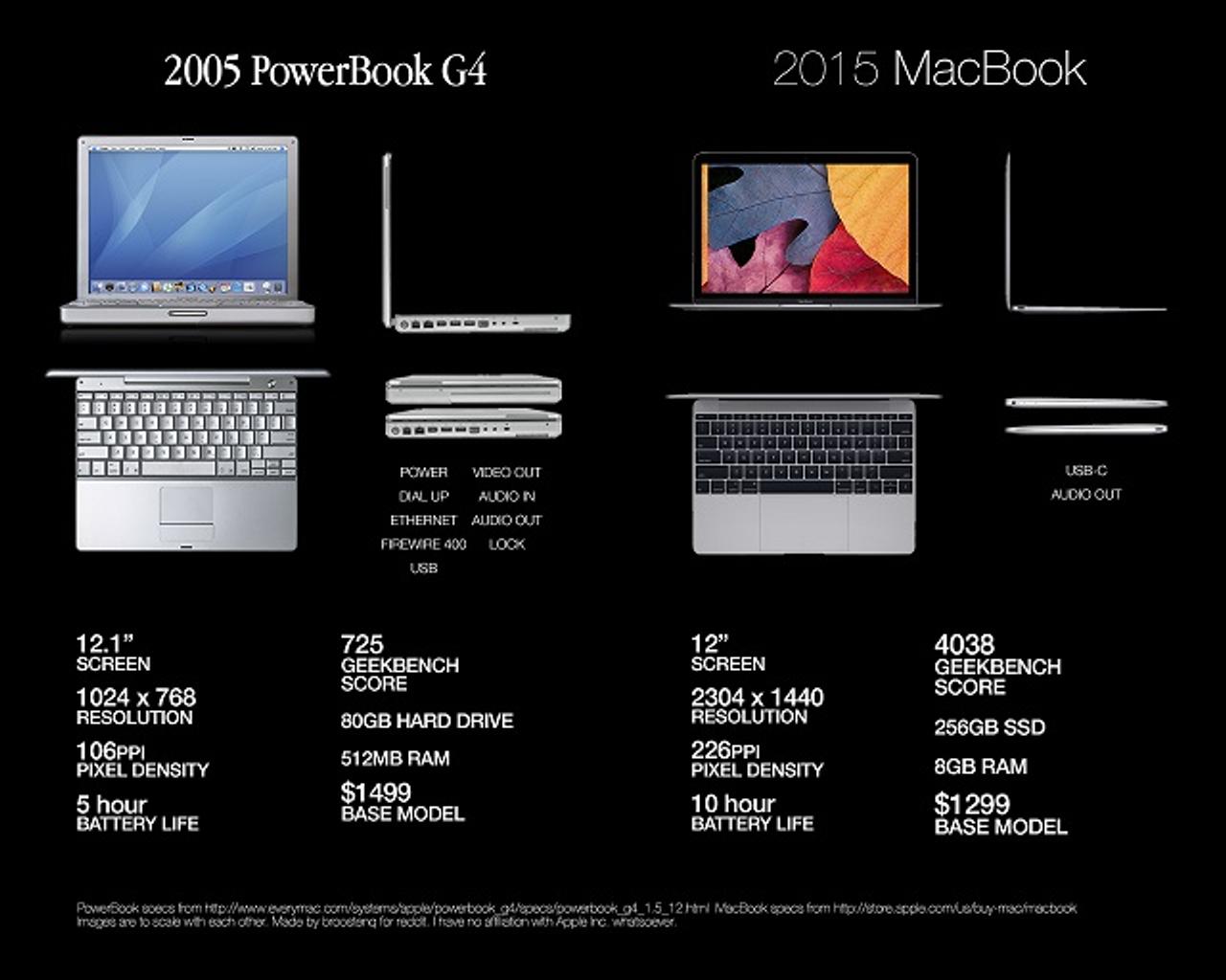 MacBookって10年でこんなに進化したんだ