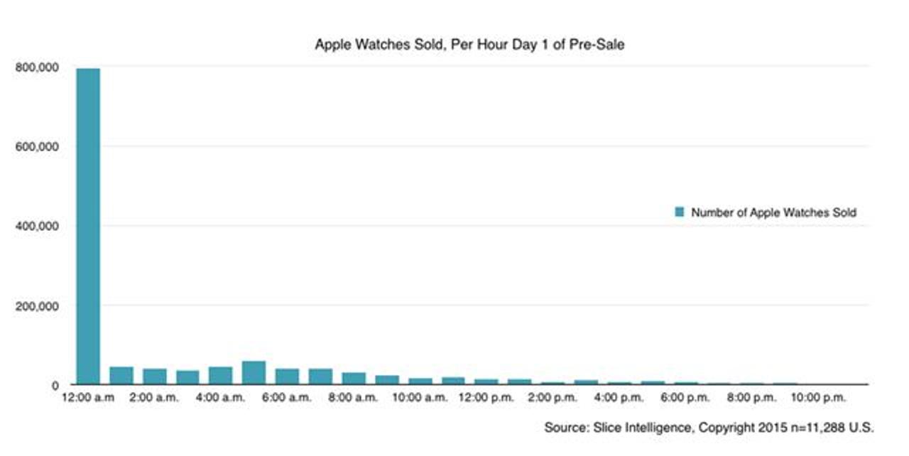 Apple Watch売れてるの？売れてないの？売上台数発表なし #WWDC2015