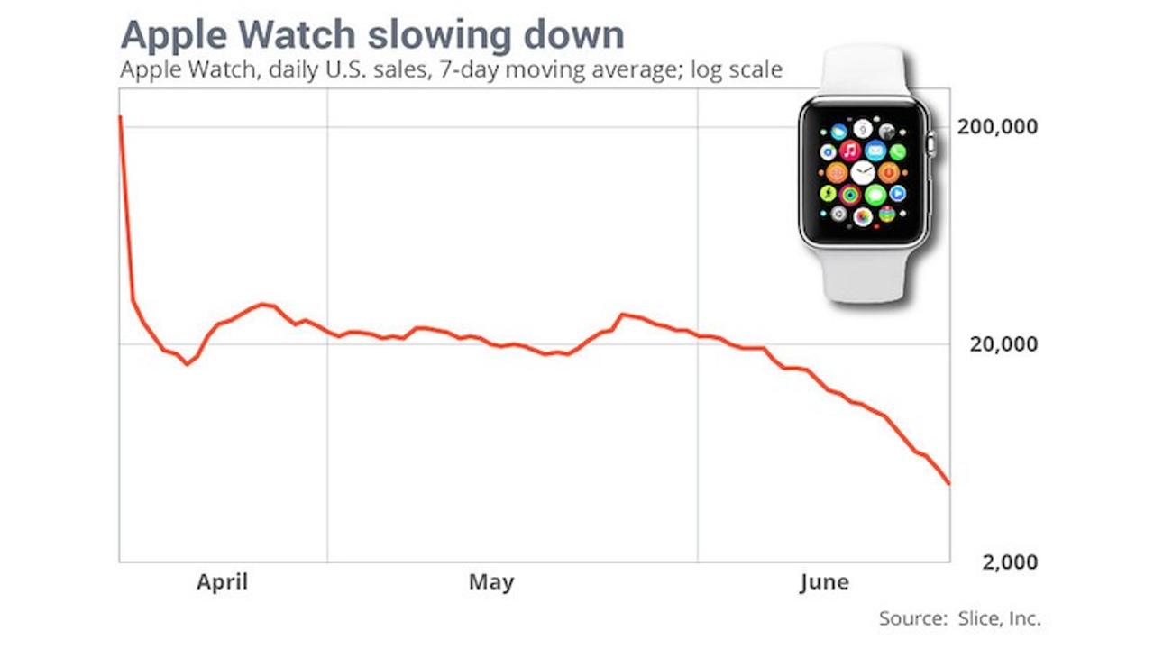 あれ、Apple Watchの勢いが落ちてる…？