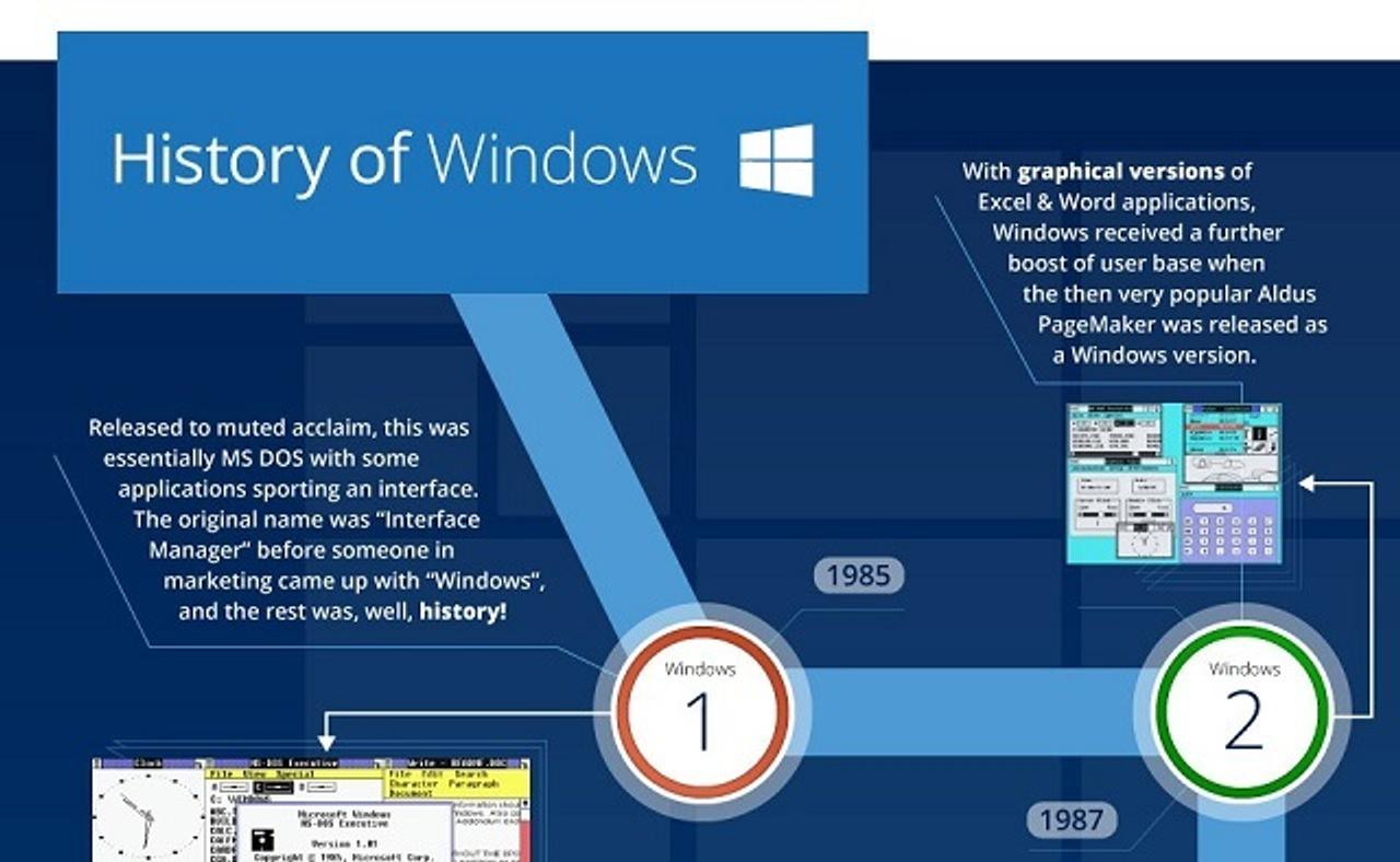 Windowsの進化が一発でわかるインフォグラフィック