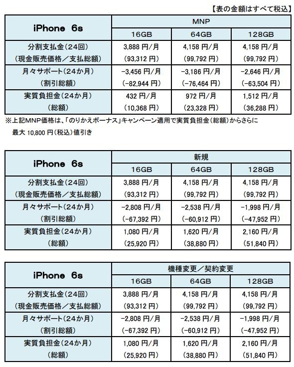 ドコモのiPhone 6sは月額432円〜、iPhone 6s Plusは月額972円