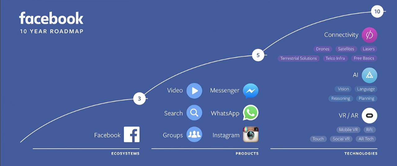フェイスブックはどこへいく？ 3年後、5年後、10年後の未来を描いたロードマップ