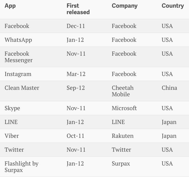 これが世界で最も人気のandroidアプリだ カテゴリ別では日本製アプリもトップ3独占 ギズモード ジャパン これが世界で最も人気のandroidアプリだ カテゴリ別では日本製アプリもトップ3独占 ギズモード ジャパン