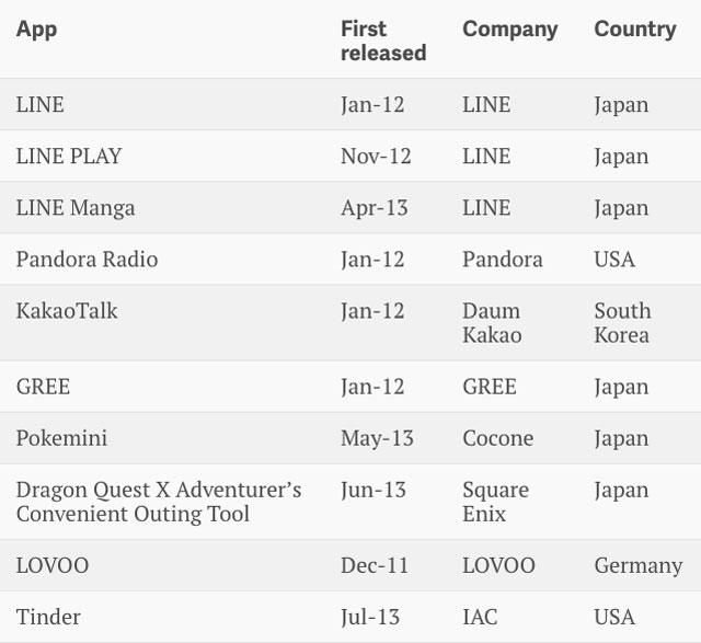 これが世界で最も人気のandroidアプリだ カテゴリ別では日本製アプリもトップ3独占 ギズモード ジャパン これが世界で最も人気のandroidアプリだ カテゴリ別では日本製アプリもトップ3独占 ギズモード ジャパン