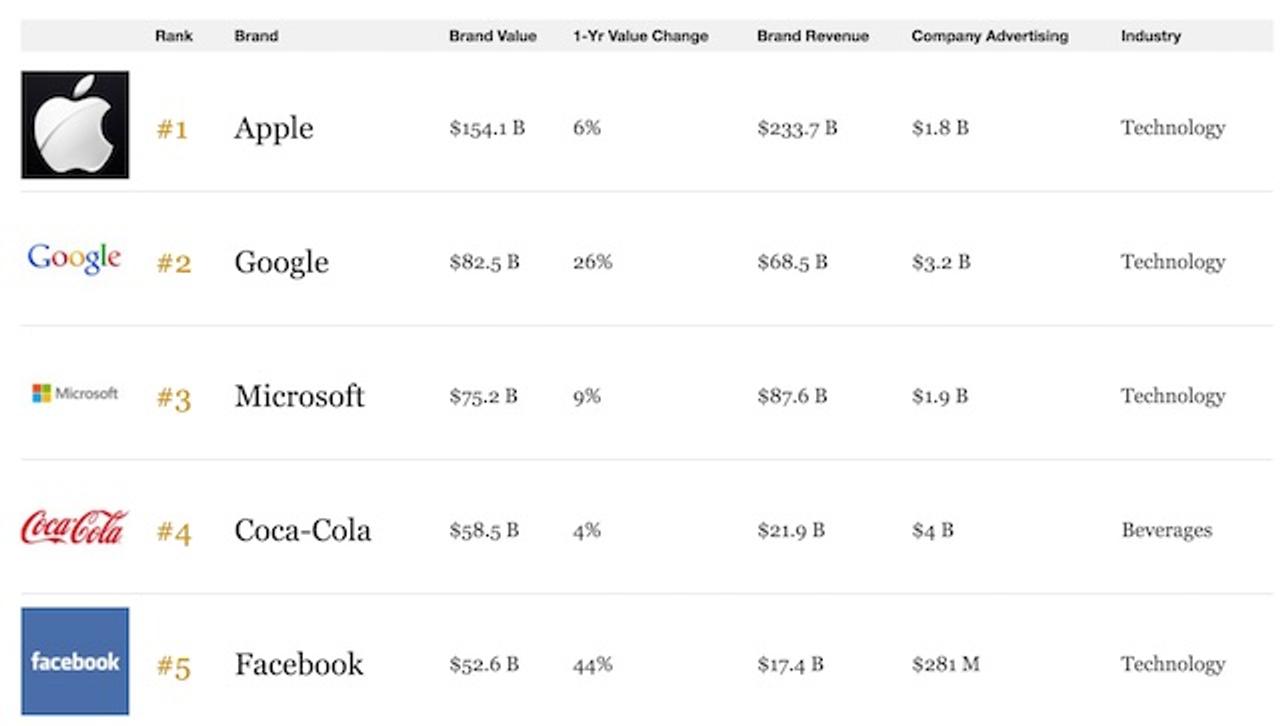 Apple、Forbesの｢最も価値あるブランド｣で首位を楽々防衛