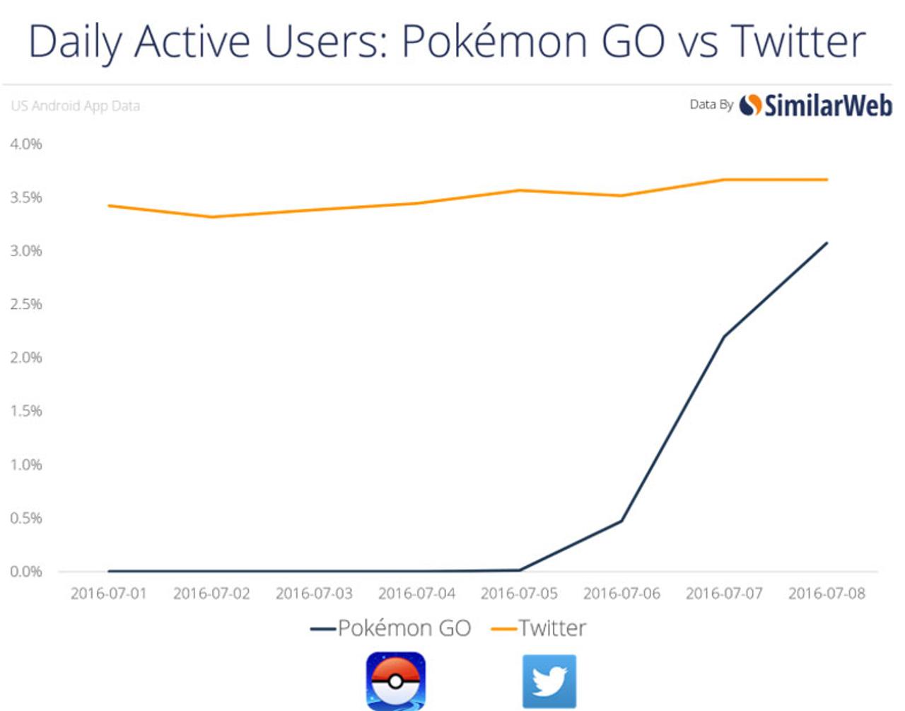 Pokemon Go、アクティブユーザー率でTwitterを追い越す勢い