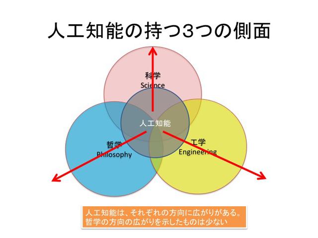 改めて知りたい、人工知能とは何か？：新刊｢人工知能のための哲学塾｣第