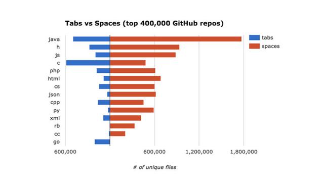 プログラミングのコードを書く時のタブvsスペース戦争がついに決着2