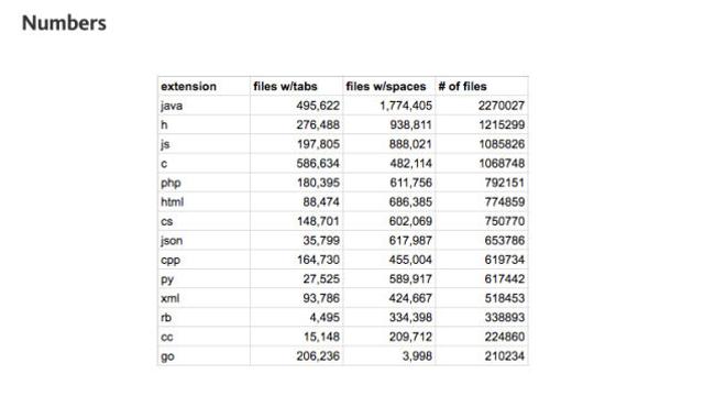 プログラミングのコードを書く時のタブvsスペース戦争がついに決着3
