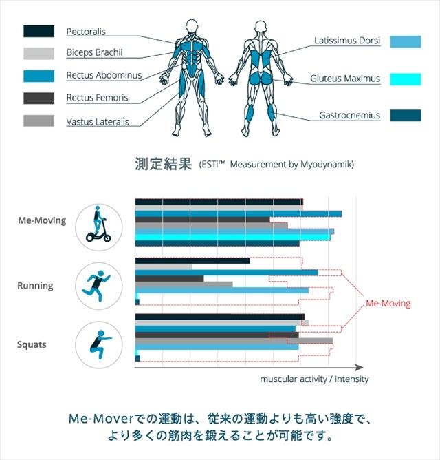 常に立ち漕ぎを要求されるデンマークの鬼フィットネス自転車｢Me-Mover FIT｣ | ギズモード・ジャパン