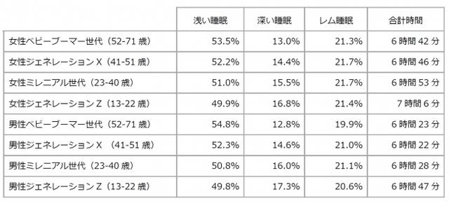 7時間以上寝るのやっぱり大事。40億件のFitbit睡眠データが立証2