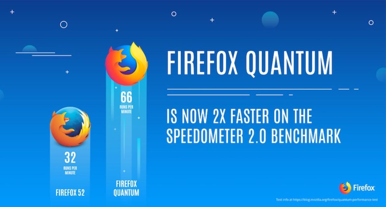 2倍速い新ブラウザ｢Firefox Quantum｣11月14日リリース！