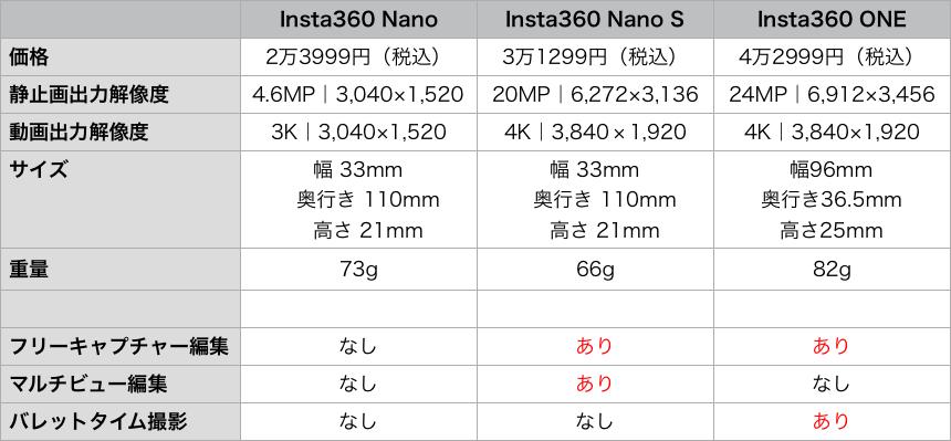 Insta360 Nano S ハンズオン：iPhoneにつける360°カメラが4Kに進化