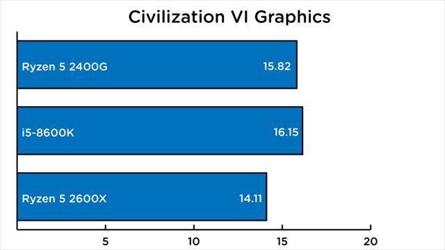 180425ryzen_civilizationVI_graphics-1