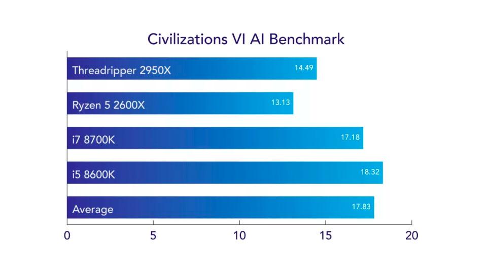 AMD Ryzen Threadripper 2950Xレビュー：Intelも下す怪物CPUだが、使いこなせない | ギズモード・ジャパン
