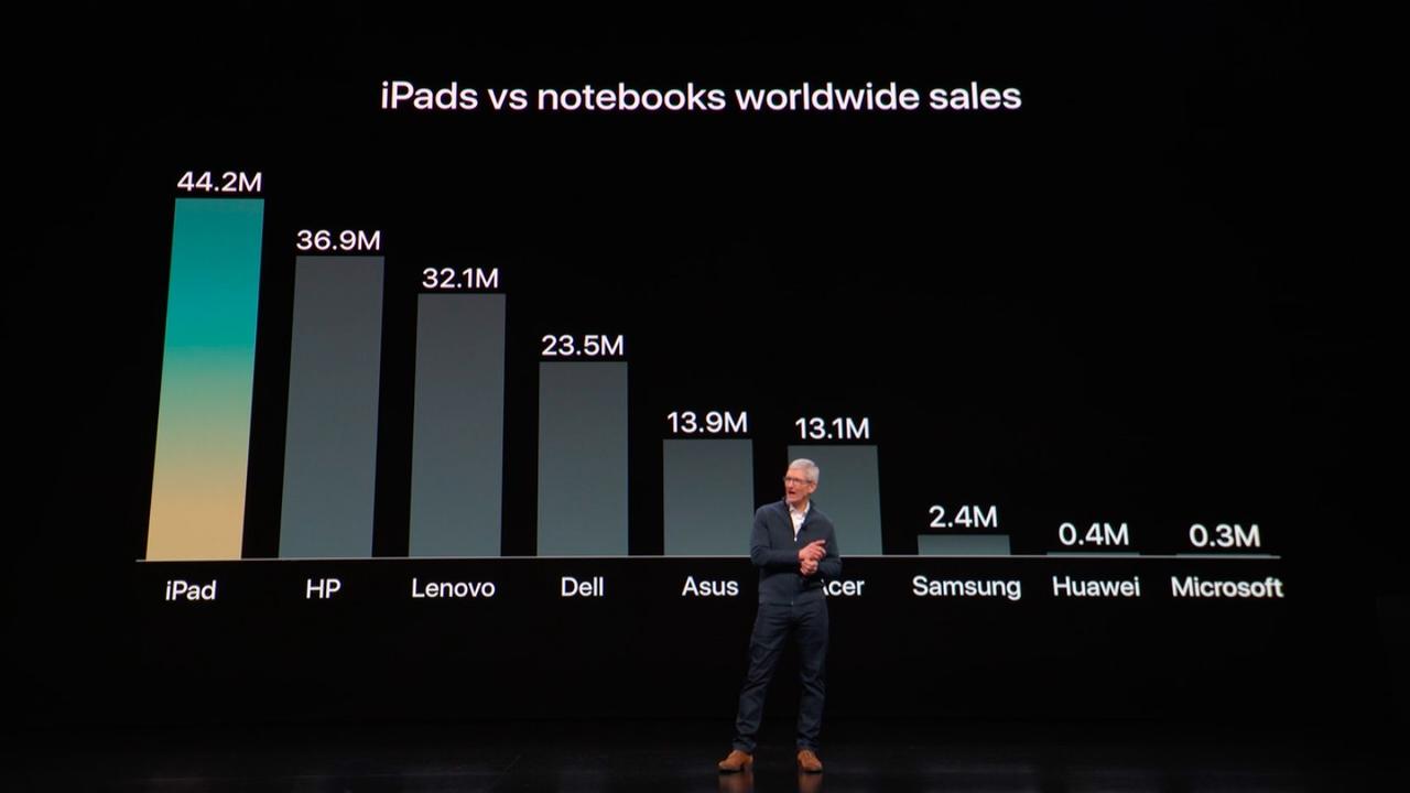 今日のAppleは比較が多かったけど、テック業界で流行ってるの？ #AppleEvent