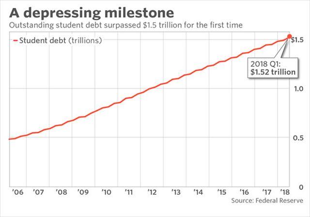 190110USstudentDebt20180508MarketWatch-1