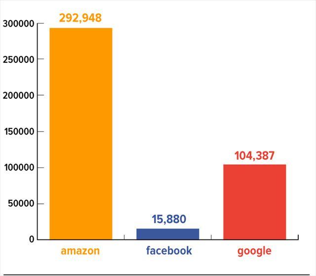 190130Google_v_Amazon_Facebook