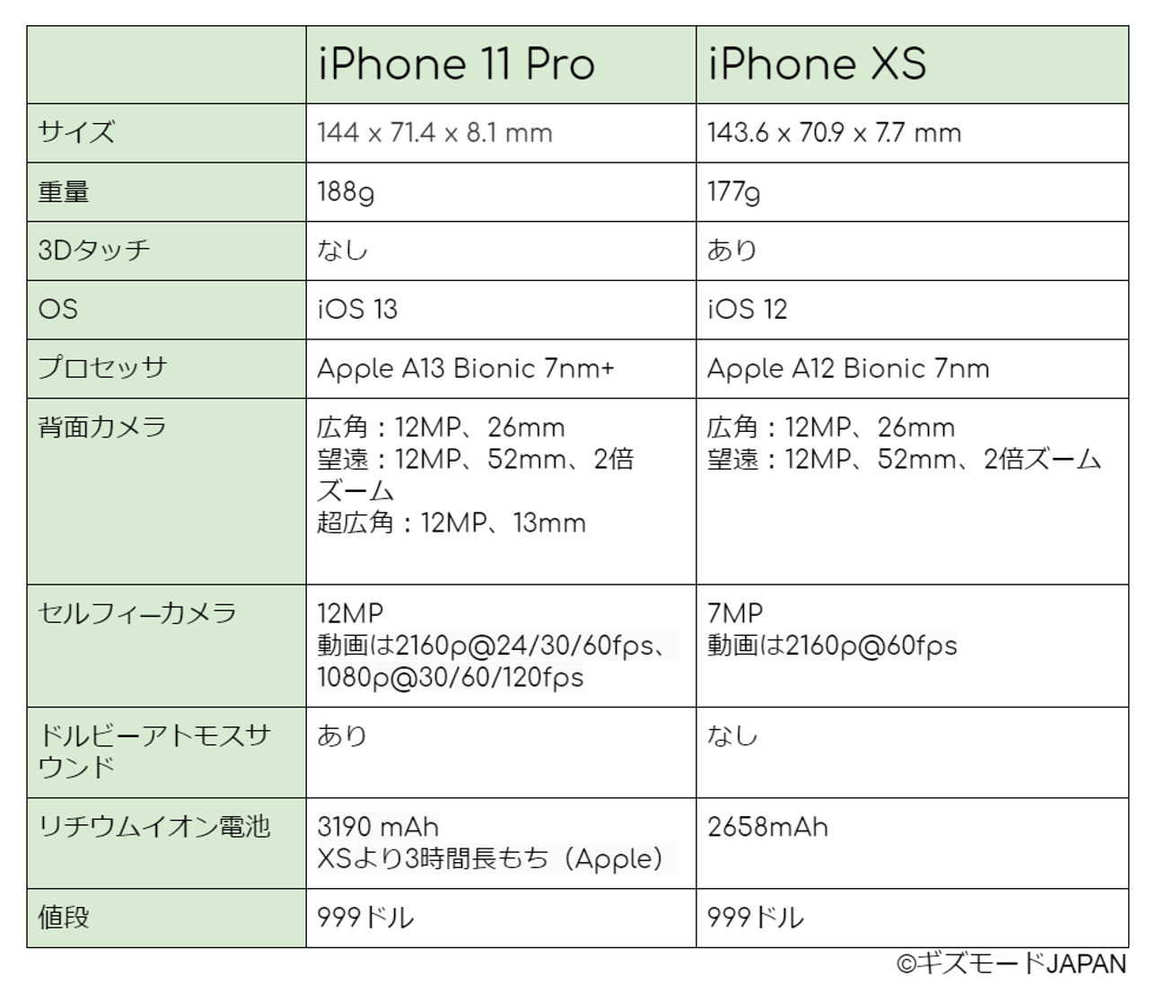 iPhone 11 Proと1年落ちXS、どっちが買い？