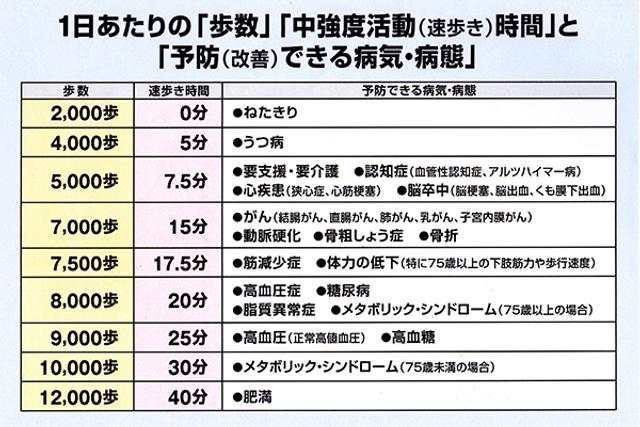 「1日8000歩/20分速歩き」であらゆる病気が予防できる!? 5000人を20年追いかけた驚異の結果とは