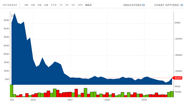 191102FitbitStockHistory_MarketInsider