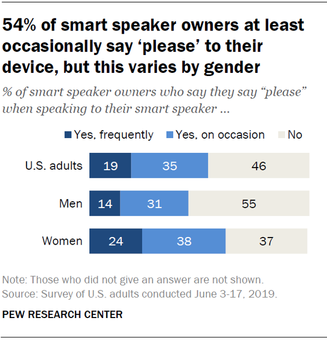 FT_19.11.21_SmartSpeaker_smart-spaker-owners-say-please