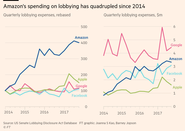 191223FT_Amazon_Lobbying_spending