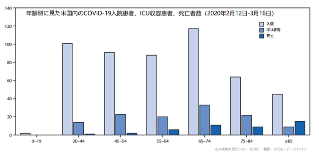 20200323COVID-19_ICU_by_age_CDC