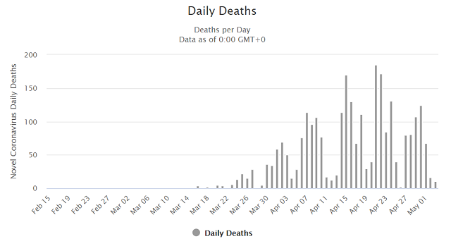 20200502Sweden_daily_deaths