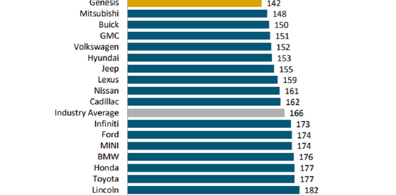ぶっちぎり最下位です。JDパワー初期品質調査ランキングにTesla堂々初登場 ギズモード・ジャパン