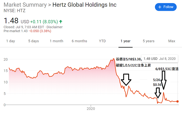 20200709Hertz_stock