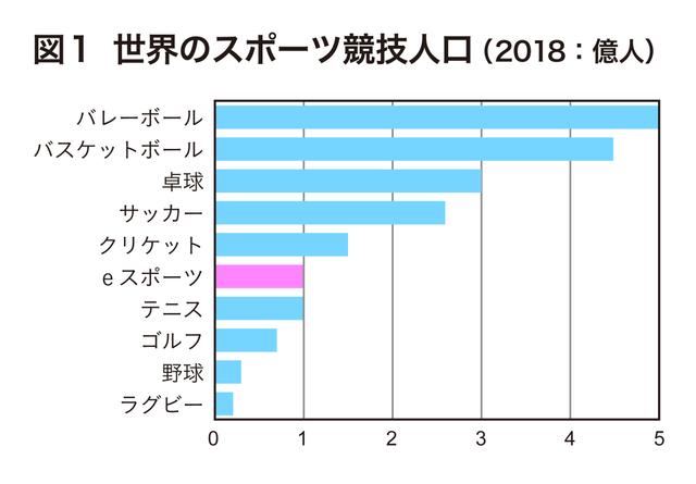 資格は十分あり Eスポーツが五輪に採用される可能性は ギズモード ジャパン