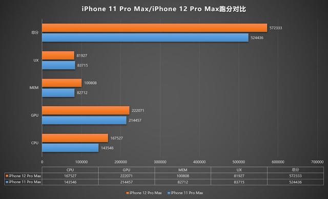 iPhone-12-Pro-Max-AnTuTu-Score-Chart