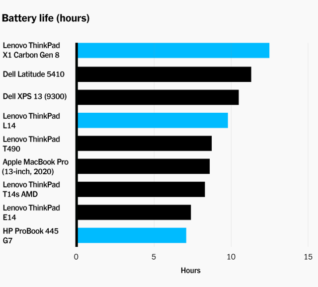 20200929businesslaptops_batterylife