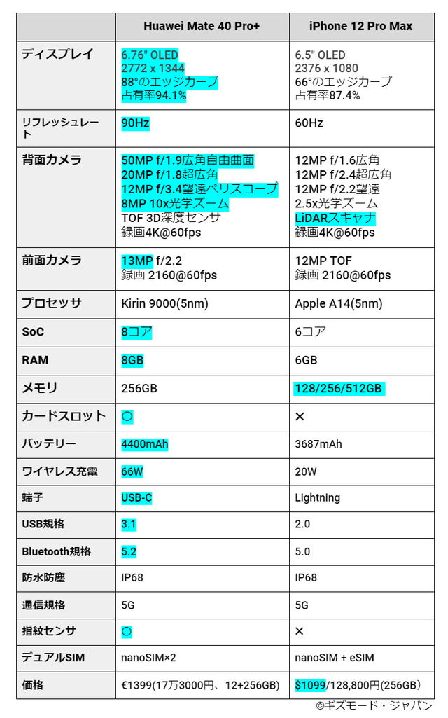 20201024HuaweiMate40ProPlus_v_iPhone12ProMax