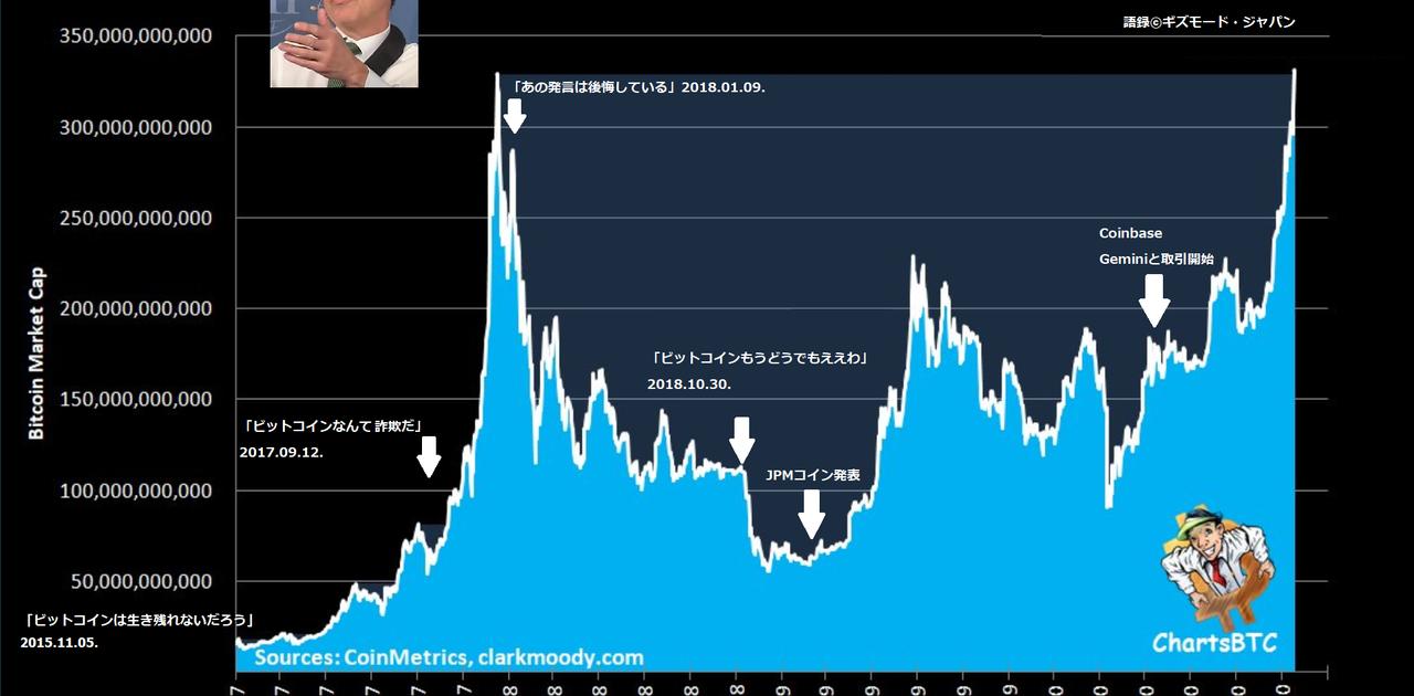 ビットコイン史上最高値迫る。爆上げしてるのはどこのだれ？ | ギズモード・ジャパン