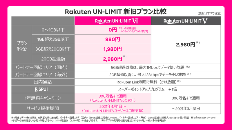 楽天の「Rakuten UN-LIMIT Ⅵ」は0円スタート、無制限でも2,980円の 楽天の「Rakuten UN-LIMIT Ⅵ」は0円スタート、無制限でも2,980円の
