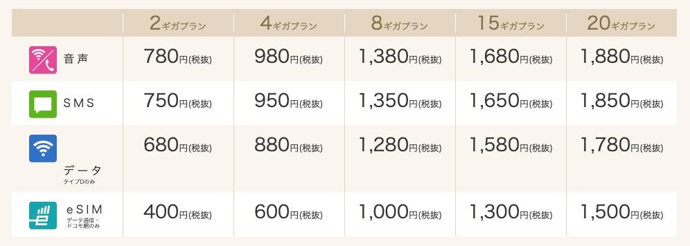 IIJも格安新プラン発表。20GBで1,880円、2GBでいいなら780円