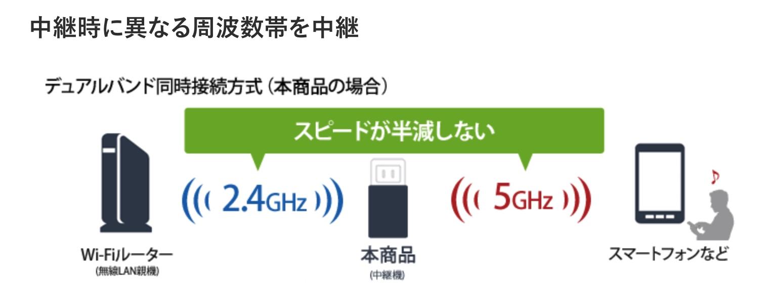 WiFiが遅い、途切れるという方、ぜひお声掛けください！！バッファローWXR-2533DHP2 Wi-Fi