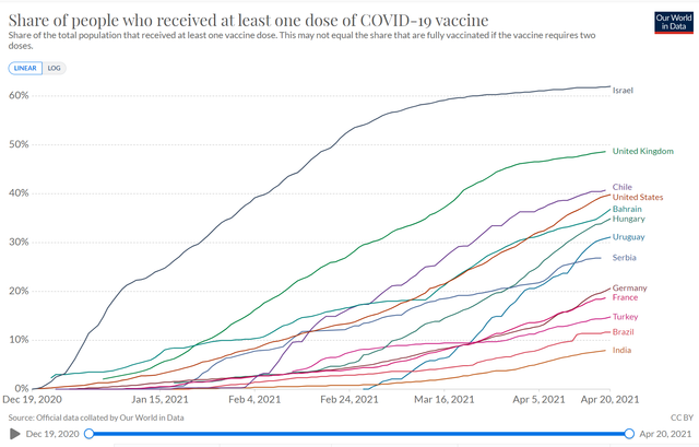 20210421vaccination_rate_by_country