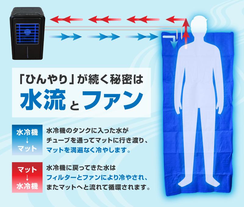 まるで寝られるエアコン。冷却された水が循環する冷感ひんやりマットで