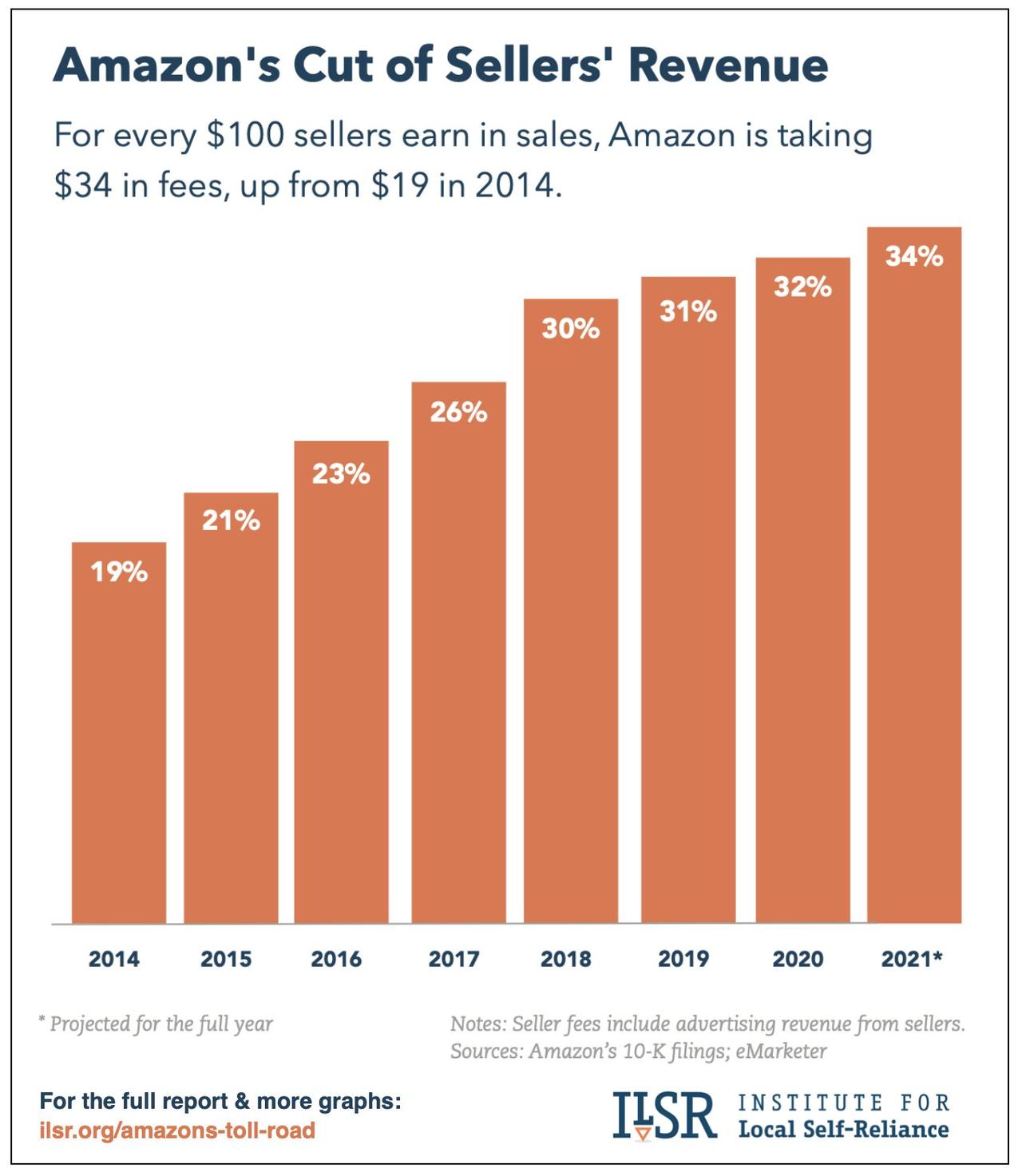 出店するも地獄、しないも地獄。Amazon税じわじわ34%に上昇、手数料収入がAWS売上の倍に