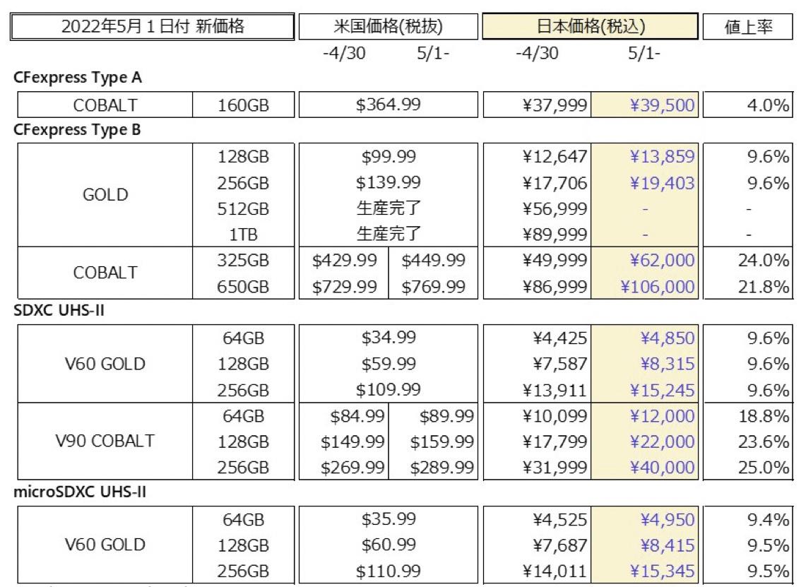 ProGradeが5月1日から最大25％の値上げへ。今のうちに買っておかなきゃ