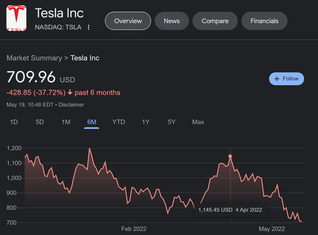20220519Tesla_stock