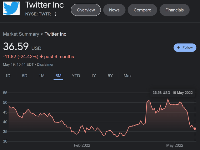 20220519Twitter_stock