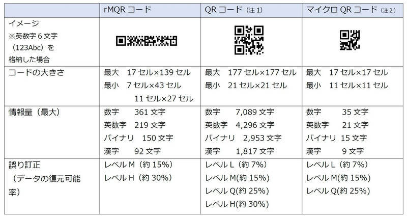 ここにきてQRコードがさらに進化！ 小さく細長い「rMQRコード