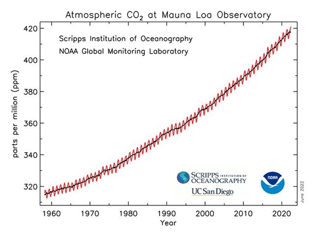 2022-06-04_EarthHitsRecordCarbonDioxideLevels_02_CO2atMLO