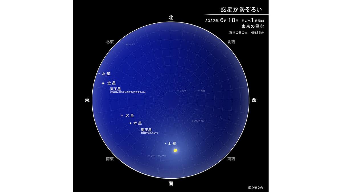 明け方の空に太陽系の惑星がずらっと並ぶ。6月18日は早起きして天体