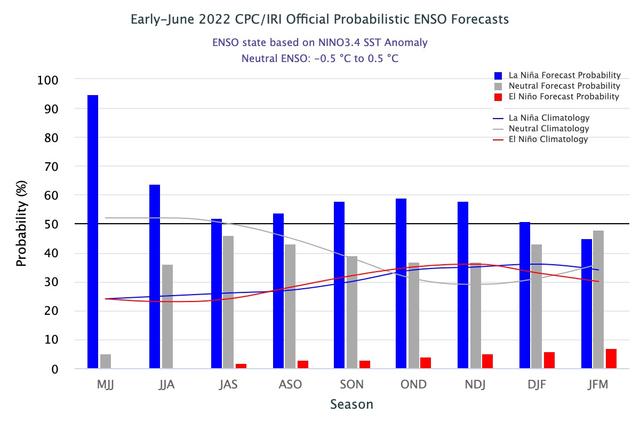 CPC/IRI La Nina Prediction