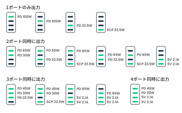 みんな大好き！ UGREENの100W4ポート充電器が2,200円オフのセール中だよ | ギズモード・ジャパン